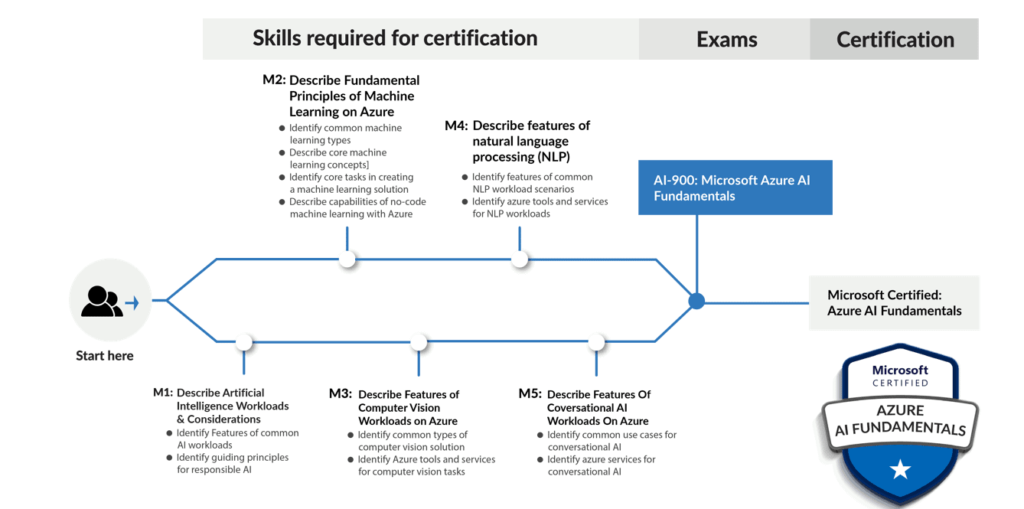 https://learn.microsoft.com/en-us/training/modules/get-started-ai-fundamentals/