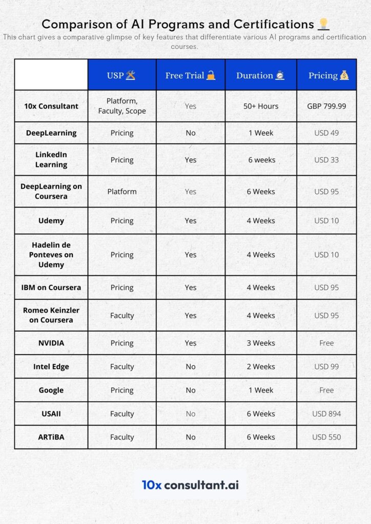 AI programs and certifications comparison.