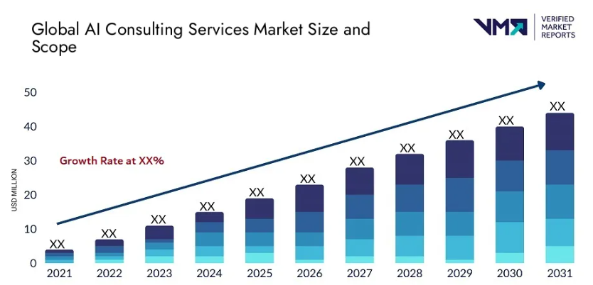 Global ai consulting services market size and scope by VMR.