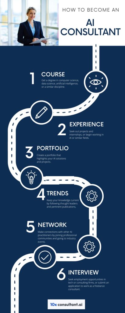 Quick guide on how to become an AI consultant.