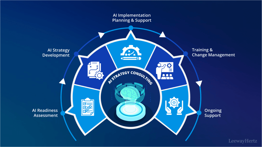 AI strategy consulting key components.
