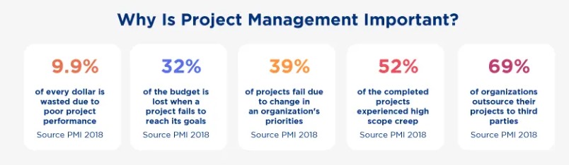 why is project management important
