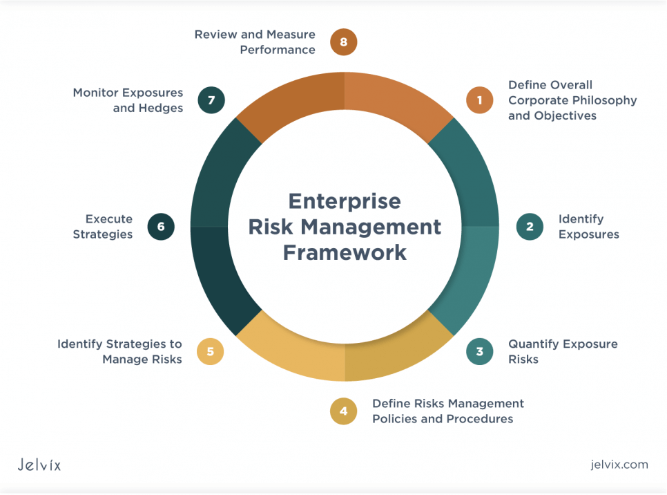 Steps involved in enterprise risk management