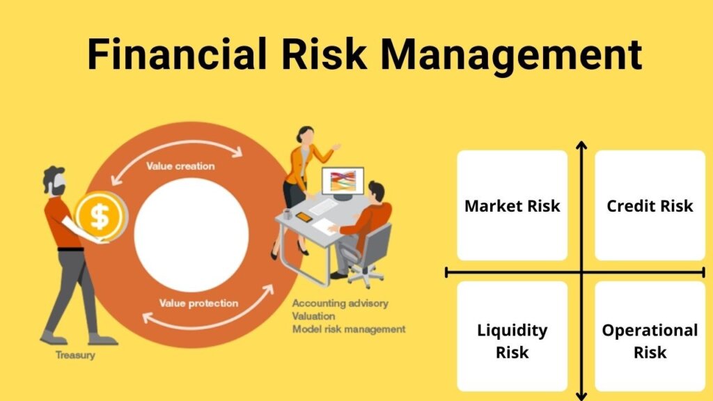 Types of risks involved in financial risk management